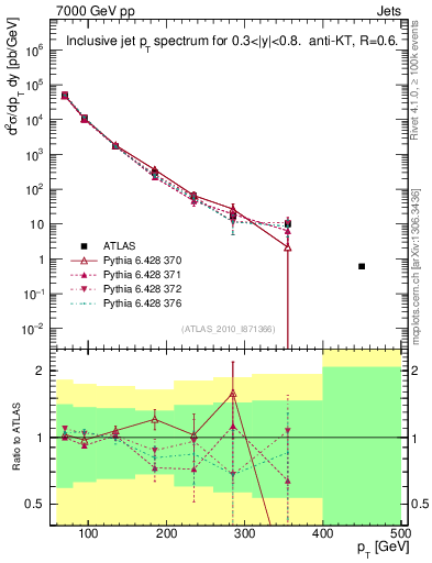 Plot of j.pt in 7000 GeV pp collisions