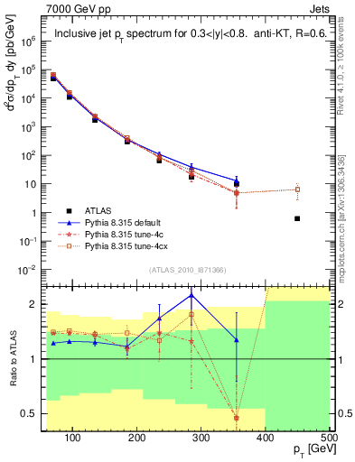 Plot of j.pt in 7000 GeV pp collisions