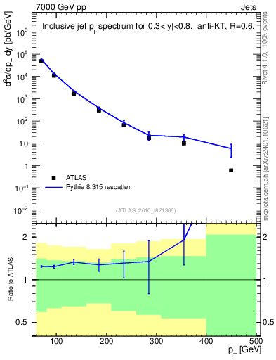 Plot of j.pt in 7000 GeV pp collisions