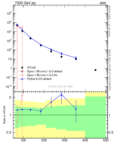 Plot of j.pt in 7000 GeV pp collisions