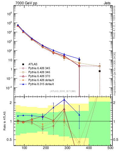 Plot of j.pt in 7000 GeV pp collisions