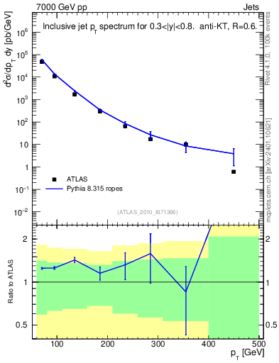 Plot of j.pt in 7000 GeV pp collisions