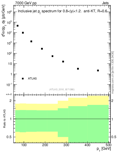 Plot of j.pt in 7000 GeV pp collisions
