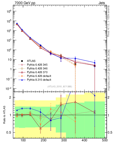 Plot of j.pt in 7000 GeV pp collisions