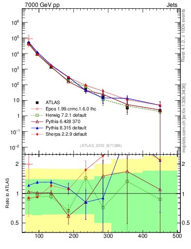 Plot of j.pt in 7000 GeV pp collisions