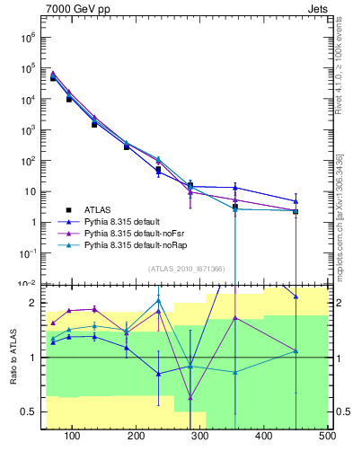 Plot of j.pt in 7000 GeV pp collisions