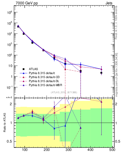 Plot of j.pt in 7000 GeV pp collisions