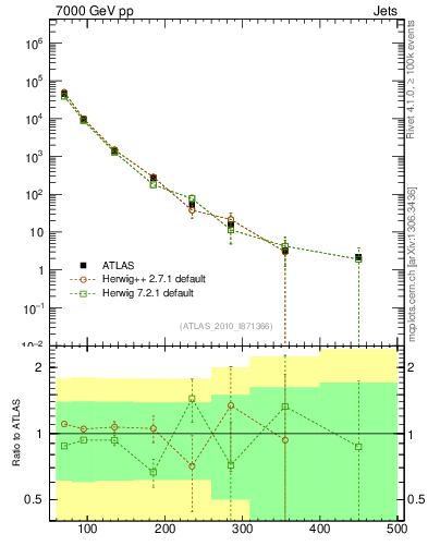 Plot of j.pt in 7000 GeV pp collisions