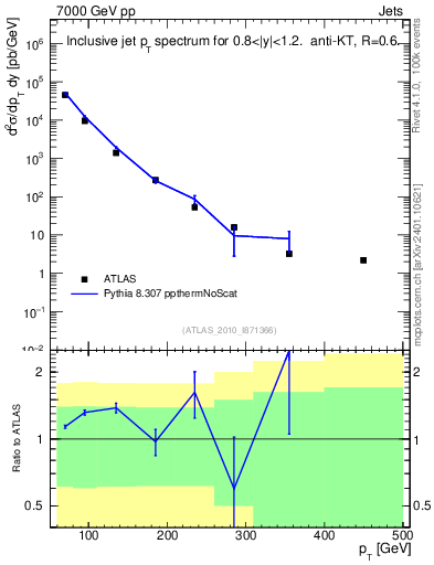Plot of j.pt in 7000 GeV pp collisions