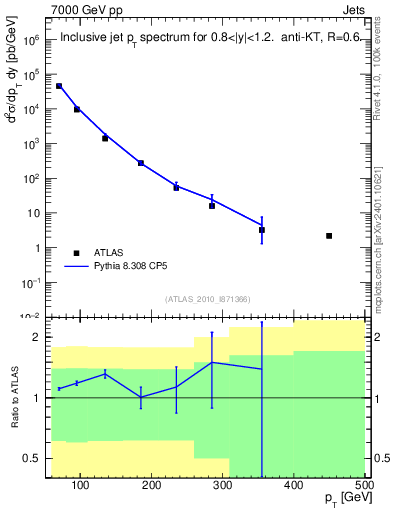 Plot of j.pt in 7000 GeV pp collisions
