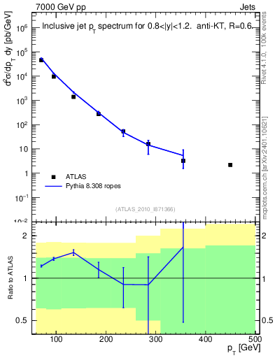 Plot of j.pt in 7000 GeV pp collisions