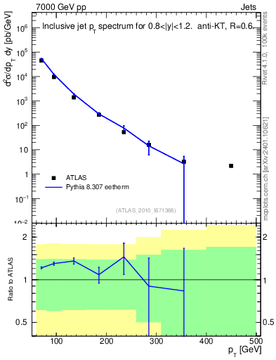 Plot of j.pt in 7000 GeV pp collisions