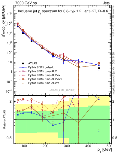 Plot of j.pt in 7000 GeV pp collisions