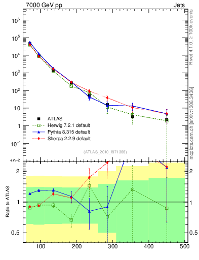 Plot of j.pt in 7000 GeV pp collisions