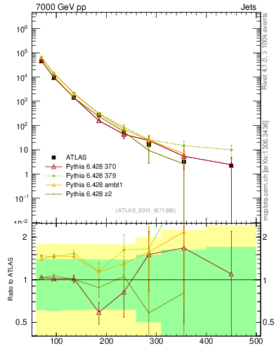 Plot of j.pt in 7000 GeV pp collisions