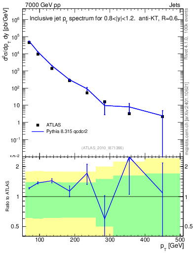 Plot of j.pt in 7000 GeV pp collisions