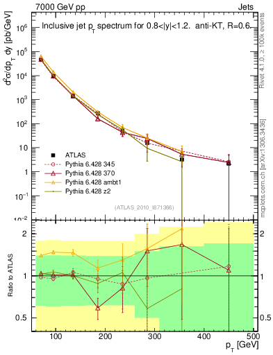 Plot of j.pt in 7000 GeV pp collisions