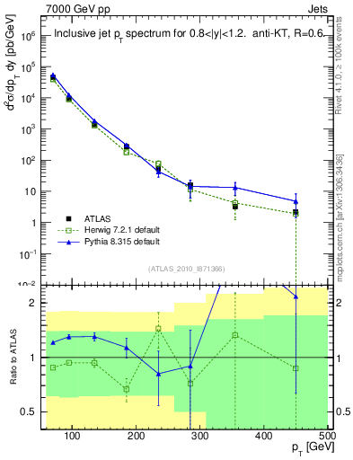 Plot of j.pt in 7000 GeV pp collisions