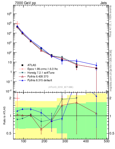 Plot of j.pt in 7000 GeV pp collisions