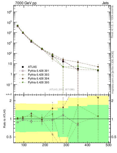Plot of j.pt in 7000 GeV pp collisions