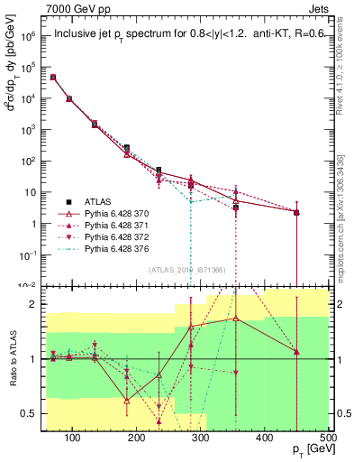 Plot of j.pt in 7000 GeV pp collisions