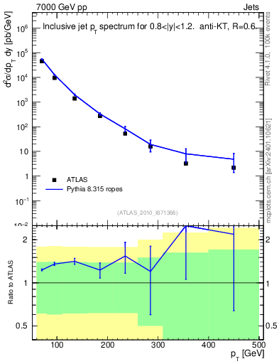 Plot of j.pt in 7000 GeV pp collisions