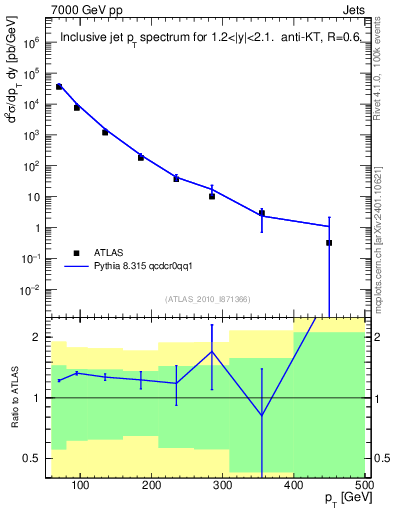 Plot of j.pt in 7000 GeV pp collisions