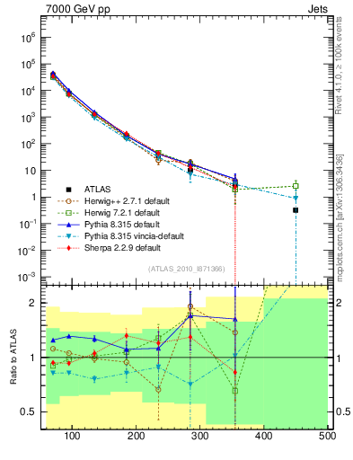 Plot of j.pt in 7000 GeV pp collisions