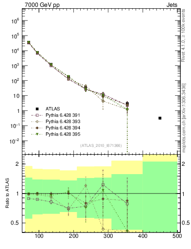Plot of j.pt in 7000 GeV pp collisions