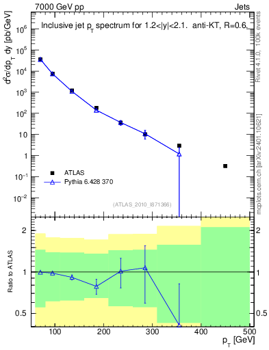 Plot of j.pt in 7000 GeV pp collisions