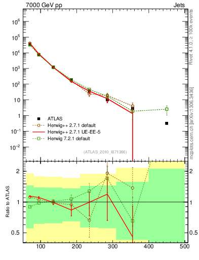 Plot of j.pt in 7000 GeV pp collisions