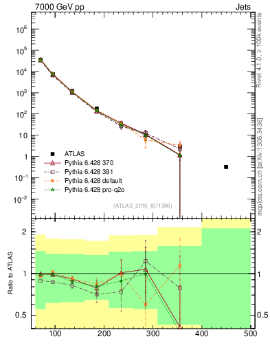 Plot of j.pt in 7000 GeV pp collisions