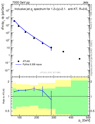 Plot of j.pt in 7000 GeV pp collisions