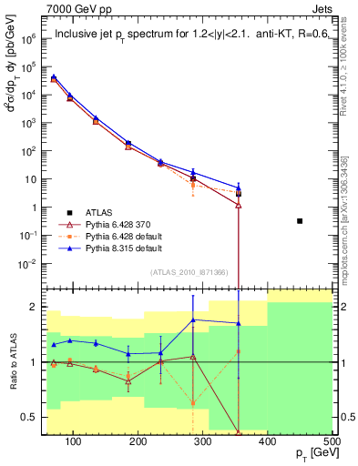 Plot of j.pt in 7000 GeV pp collisions