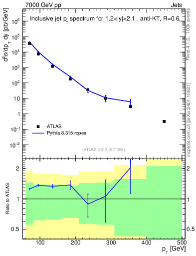 Plot of j.pt in 7000 GeV pp collisions
