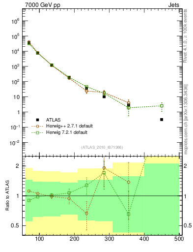 Plot of j.pt in 7000 GeV pp collisions