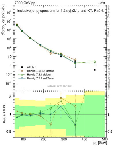 Plot of j.pt in 7000 GeV pp collisions