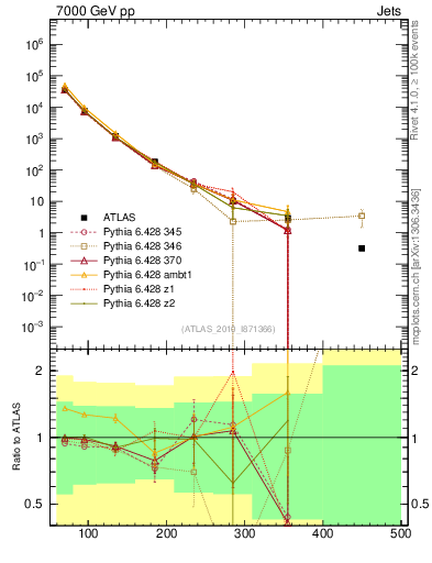 Plot of j.pt in 7000 GeV pp collisions