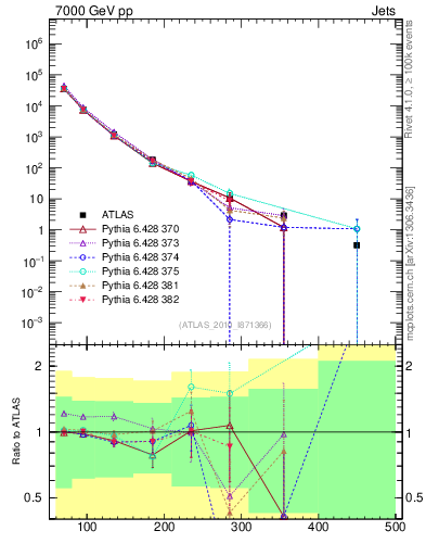 Plot of j.pt in 7000 GeV pp collisions