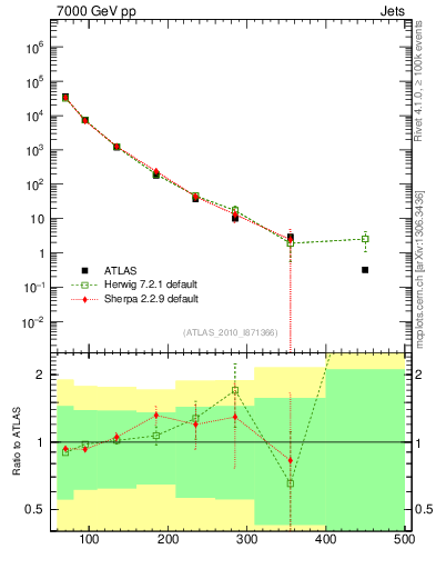 Plot of j.pt in 7000 GeV pp collisions