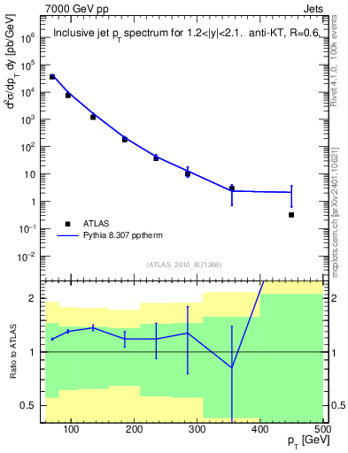 Plot of j.pt in 7000 GeV pp collisions