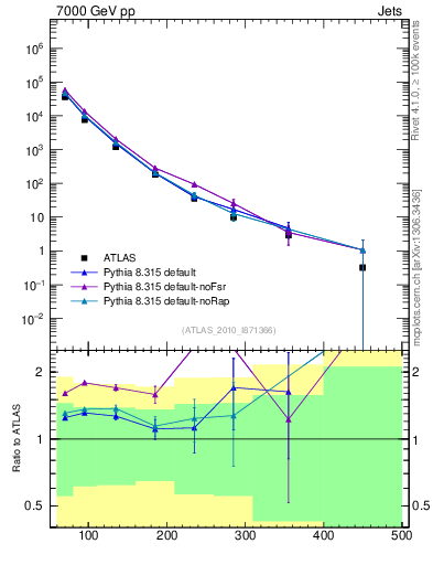 Plot of j.pt in 7000 GeV pp collisions