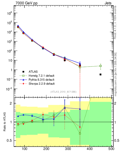 Plot of j.pt in 7000 GeV pp collisions