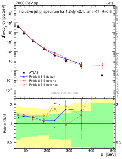 Plot of j.pt in 7000 GeV pp collisions