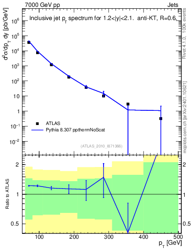 Plot of j.pt in 7000 GeV pp collisions