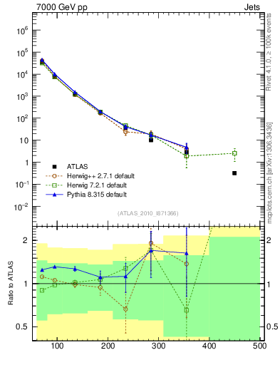Plot of j.pt in 7000 GeV pp collisions