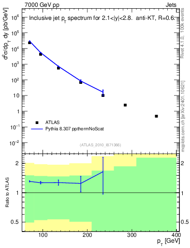 Plot of j.pt in 7000 GeV pp collisions