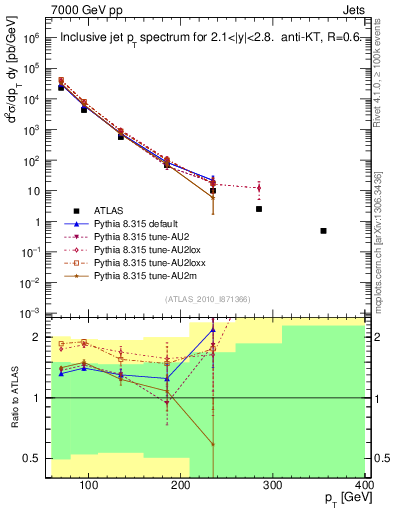 Plot of j.pt in 7000 GeV pp collisions