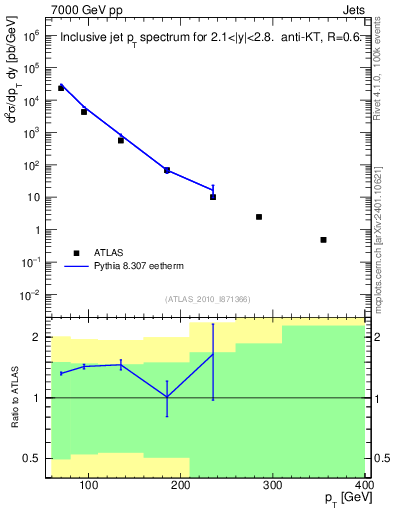 Plot of j.pt in 7000 GeV pp collisions