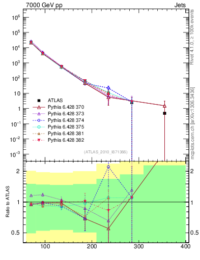Plot of j.pt in 7000 GeV pp collisions